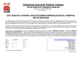 Confederació General del Treball de Catalunya 
Secció Sindical de l´Hospital de Viladecans 
Avd. De Gava s/n. 08840- VILADECANS 
NS Tlf. 619 36 62 25 
CGT VUELVE A GANAR LAS ELECCIONES SINDICALES EN EL HOSPITAL 
DE VILADECANS 
Los trabajadores de este hospital del Institut Català de la Salut han reforzado su confianza en la CGT, otorgándole casi el 40% de los votos en las 
elecciones sindicales del 23 de marzo pasado. Con una plantilla de poco más de 600 personas, Viladecans destacó como la unidad electoral del 
ICS con más participación, es decir 73,1 %, lo cual contrasta con la media obtenida en la empresa pública, que no a superado el 48,6 %. 
También en las elecciones del 2007 la CGT salió victoriosa, obteniendo en Viladecans los cuatro únicos delegados de personal de todo el ICS. 
Entonces, la Junta de Personal estaba compuesta por 11 delegados. Una legislatura de trabajo y coherencia dio sus frutos: ampliando su presencia 
en las urnas, la CGT pasó a disponer de siete delegados de personal, de un total de 17. 
Todo indica que la publicación interna de la interesante memoria de esta sección sindical, "MEMORIA 2007-2011 - CGT: EL TRABAJO 
REALIZADO AL DESCUBIERTO" , parece haber incidido vigorosamente en estos buenos resultados. En ella, además de exponer los principios y 
directrices generales de su trabajo, la Sección Sindical de CGT del Hospital de Viladecans recordó a los trabajadores la acción sindical desarrollada, 
los informativos publicados, los temas planteados en reuniones, las actuaciones en materia de prevención de riesgos laborales, las asambleas, 
concentraciones y huelgas realizadas, en fin, una gran parcela del constante trabajo de este grupo de entusiastas sindicalistas durante su legislatura. 
CGT 7 delegados 172 votos 
CCOO 3 “ 64 “ 
MC 2 “ 50 “ 
SATSE 2 “ 41 “ 
FI 1 “ 38 “ 
USAE 1 “ 33 “ 
UGT 1 “ 32 “ 
17 miembros de Junta de Personal 
http://cgthospitalviladecans.blogspot.com 
Juanma Martín 
Eliana López 
Jesús Rubio 
Montse Vilar 
Alberto Rojas 
Jose Luis Holguera 
Jordi Compte 
Marzo de 2011 
