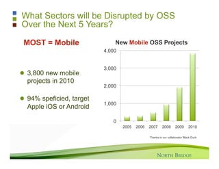 What Sectors will be Disrupted by OSS
Over the Next 5 Years?

 MOST = Mobile                 New Mobile OSS Projects
     ...