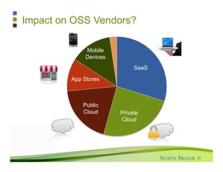Impact on OSS Vendors?

              Mobile
              Devices
                             SaaS

         App Stores
...