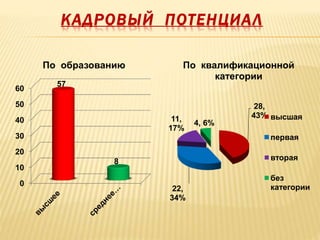 КАДРОВЫЙ ПОТЕНЦИАЛ
0
10
20
30
40
50
60
57
8
По образованию
28,
43%
22,
34%
11,
17%
4, 6%
По квалификационной
категории
высшая
первая
вторая
без
категории
 