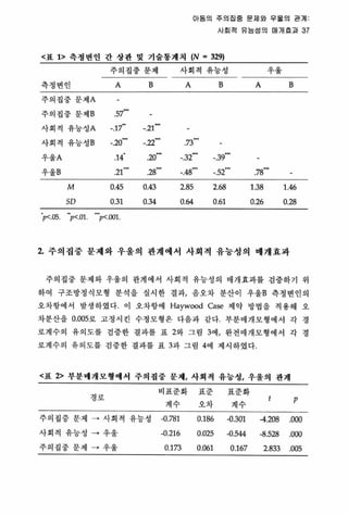 아동의 주의집중 문제외 우울의 관계
사회적 유능성의 매개효과 37
〈표 1> 측정변인 간 상판 및 기술통계치 (N = 329)
주의집중 문제 사회척 유능성 우올
측정변인 A B A B A B
주의집중 문제 A
주의집중 문제 B 57
사회적 유능성 A -.17 -.21
사회적 유능성 B -.20.- -.22 73-.
우올A ‘14 ‘ 20 -.32 -.39
우올B 21 28 “ 48 52 .78
M 0.45 0.43 2.85 2.68 1.38 1.46
SD 0.31 0.34 0.64 0.61 0.26 O 갱
p<.05. -p<.01. •••p<.ool
2. 주의집중 문제와 우울의 관계에셔 사회적 유놓성 의 매개효과
주의집중 문제와 우울의 관계에서 사회척 유능성의 매개효과를 검증하기 위
하여 구조빵정식모형 분석올 실시한 결과， 음오차 분산이 우올B 측정변인의
오차항에서 발생하였다. 이 오차항에 Haywood Case 제약 방법올 적용해 오
차분산을 0.005로 고정시킨 수정모형은 다음파 같다， 부분매개모형에서 각 경
로게수의 유의도를 검중한 결과를 표 2와 그렴 3에， 완전매개모형에서 각 경
로제수의 유의도를 검중한 결파를 표 3과 그림 4에 제시하였다
〈표 2> 부분메재모형에서 주의집중 문제/ 사회척 유능생， 우울의 판계
경로
비표준화 표준 표준화
계수 오차 계수
p
주의집중 문제 • 사회적 유능성 0.781 0.186 -0.301 -4.208 000
사회척 유능성 • 우올 0.216 0.025 -0.544 -8.528 000
주의집중 문제 • 우울 0.173 0.061 0.167 2.833 .005
 