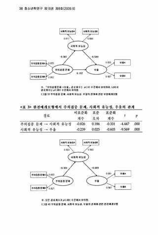 38 청소년학연구 저116권 에8호 (2009 .9)
- 0.301 0.5<<
주 r주의 g 중문쩌→￥흩， ./:호1 수는 p(.01 수준에서 유elOI며 니머지
g 로 III 수는 p(.OOI 수준이서 유의 g
l 그영 3] 주의 g 풍운>1 . 시회 R 유 능싱 우융의핀 1 어관한무를띠1모g
〈표 3> 완션에깨모행에서 주의집중 용제， 사회객 유능성， 우울의 환재
비표준화 표준 표준화
경로
계수
0.826
-0.239
차
-%
영
오
-n
n
짜
-뼈
뼈
p
-4.447 .000
-9.569 .000
주의집중 문제 • 사회척 유능성
사회걱 유능성 • 우울
0.820 /0883
-0 잉’ /  0.609
쭈 모든 검 료1 수기 p(.OOI ，* 준이서 유g 앙
!그딩 4) 주의 g 홍 문제 사a 혀 ff늄영 'i'~의 영 1 이1'!한엉갱이1 모g
 