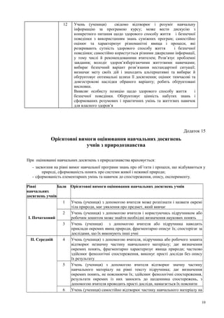 12 Учень (учениця) свідомо відтворює і розуміє навчальну
інформацію за програмою курсу; може вести дискусію з
конкретного питання щодо здорового способу життя і безпечної
поведінки з використанням знань суміжних програм; самостійно
оцінює та характеризує різноманітні явища і процеси, які
розкривають сутність здорового способу життя і безпечної
поведінки; самостійно користується різними джерелами інформації,
у тому числі й рекомендованими вчителем; Розв’язує проблемні
завдання; володіє здоров’язберігаючими життєвими навичками;
вибирає безпечний варіант розв’язання нестандартної ситуації;
визначає мету своїх дій і знаходить альтернативні та вибирає й
обґрунтовує оптимальні шляхи її досягнення; оцінює тимчасові та
довгострокові наслідки обраного варіанту; робить обґрунтовані
висновки.
Виявляє особисту позицію щодо здорового способу життя і
безпечної поведінки. Обґрунтовує цінність набутих знань і
сформованих розумових і практичних умінь та життєвих навичок
для власного здоров’я
Додаток 15
Орієнтовні вимоги оцінювання навчальних досягнень
учнів з природознавства
При оцінюванні навчальних досягнень з природознавства враховується:
- засвоєння на рівні вимог навчальної програми знань про об’єкти і процеси, що відбуваються у
природі, сформованість понять про системи живої і неживої природи;
- сформованість елементарних умінь та навичок до спостереження, опису, експерименту.
Рівні
навчальних
досягнень учнів
Бали Орієнтовні вимоги оцінювання навчальних досягнень учнів
I. Початковий
1 Учень (учениця) з допомогою вчителя може розпізнати і назвати окремі
тіла природи, має уявлення про предмет, який вивчає
2 Учень (учениця) з допомогою вчителя і користуючись підручником або
робочим зошитом може знайти необхідні визначення наукових понять
3 Учень (учениця) з допомогою вчителя або підручника наводить
приклади окремих явищ природи, фрагментарно описує їх; спостерігає за
дослідами, що їх виконують інші учні
II. Середній 4 Учень (учениця) з допомогою вчителя, підручника або робочого зошита
відтворює незначну частину навчального матеріалу; дає визначення
окремих понять, фрагментарно характеризує явища природи; частково
здійснює фенологічні спостереження, виконує прості досліди без опису
їх результату
5 Учень (учениця) з допомогою вчителя відтворює значну частину
навчального матеріалу на рівні тексту підручника; дає визначення
окремих понять, не пояснюючи їх; здійснює фенологічні спостереження,
результати окремих із них заносить до щоденника спостережень, з
допомогою вчителя проводить прості досліди, намагається їх пояснити
6 Учень (учениця) самостійно відтворює частину навчального матеріалу на
10
 