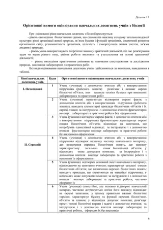Додаток 13
Орієнтовні вимоги оцінювання навчальних досягнень учнів з біології
При оцінюванні рівня навчальних досягнень з біології враховується:
- рівень оволодіння біологічними ідеями, що становлять важливу складову загальнолюдської
культури: рівні організації живої природи, зв’язок будови і функцій організмів, історичний розвиток
органічного світу, різноманітність організмів, цілісність і саморегуляція живих систем, зв’язок
людини і природи;
- рівень умінь використовувати теоретичні знання у практичній діяльності, під час розв'язування
задач чи вправ різного типу, уміння робити висновки та узагальнення на основі практичної
діяльності;
- рівень оволодіння практичними уміннями та навичками спостереження та дослідження
природи, виконання лабораторних та практичних робіт.
Всі види оцінювання навчальних досягнень учнів здійснюються за вимогами, наведеними в
таблиці.
Рівні навчальних
досягнень учнів
Бали Орієнтовні вимоги оцінювання навчальних досягнень учнів
I. Початковий
1 Учень (учениця) з допомогою вчителя або з використанням
підручника (робочого зошита) розпізнає і називає окремі
біологічні об’єкти; знає правила техніки безпеки при виконанні
лабораторних та практичних робіт
2 Учень (учениця) намагається відтворити окремі факти, з
допомогою вчителя або з використанням підручника (робочого
зошита), наводить елементарні приклади біологічних об’єктів і їх
окремі ознаки; за інструкцією і з допомогою вчителя фрагментарно
виконує лабораторні та практичні роботи без оформлення
3 Учень (учениця) відтворює окремі факти, з допомогою вчителя або
з використанням підручника фрагментарно характеризує окремі
ознаки біологічних об’єктів; відповідає на запитання, що
потребують однослівної відповіді; за інструкцією і з допомогою
вчителя фрагментарно виконує лабораторні та практичні роботи
без належного оформлення
II. Середній
4 Учень (учениця) з допомогою вчителя або з використанням
підручника відтворює незначну частину навчального матеріалу,
дає визначення окремих біологічних понять, дає неповну
характеристику загальних ознак біологічних об’єктів; у
відповідях може допускати помилки; за інструкцією і з
допомогою вчителя виконує лабораторні та практичні роботи з
неповним їх оформленням
5 Учень (учениця) відтворює основний зміст навчального матеріалу,
відповідаючи на запитання вчителя; характеризує загальні ознаки
біологічних об’єктів; дає визначення окремих біологічних понять;
наводить приклади, що ґрунтуються на матеріалі підручника; у
відповідях може допускати помилки; за інструкцією і з допомогою
вчителя виконує лабораторні та практичні роботи, частково
оформляє їх
6 Учень (учениця) самостійно, але неповно відтворює навчальний
матеріал, частково дотримується логіки його викладу; відповідає
на окремі запитання; у цілому правильно вживає біологічні
терміни; характеризує будову та функції окремих біологічних
об’єктів за планом; у відповідях допускає помилки; розв’язує
прості типові біологічні вправи і задачі з допомогою вчителя; за
інструкцією і з допомогою вчителя виконує лабораторні та
практичні роботи, оформляє їх без висновків
6
 
