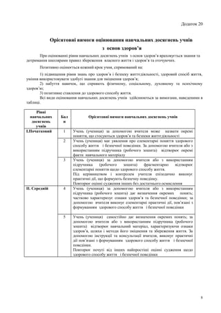 Додаток 20
Орієнтовні вимоги оцінювання навчальних досягнень учнів
з основ здоров’я
При оцінюванні рівня навчальних досягнень учнів з основ здоров’я враховується знання та
дотримання школярами правил збереження власного життя і здоров’я та оточуючих.
Позитивно оцінюється кожний крок учня, спрямований на:
1) підвищення рівня знань про здоров’я і безпеку життєдіяльності, здоровий спосіб життя,
уміння використовувати здобуті знання для зміцнення здоров’я;
2) набуття навичок, що сприяють фізичному, соціальному, духовному та психічному
здоров’ю;
3) позитивне ставлення до здорового способу життя.
Всі види оцінювання навчальних досягнень учнів здійснюються за вимогами, наведеними в
таблиці.
Рівні
навчальних
досягнень
учнів
Бал
и
Орієнтовні вимоги навчальних досягнень учнів
І.Початковий 1 Учень (учениця) за допомогою вчителя може назвати окремі
поняття, що стосуються здоров’я та безпеки життєдіяльності
2 Учень (учениця) має уявлення про елементарні поняття здорового
способу життя і безпечної поведінки. За допомогою вчителя або з
використанням підручника (робочого зошита) відтворює окремі
факти навчального матеріалу
3 Учень (учениця) за допомогою вчителя або з використанням
підручника (робочого зошита) фрагментарно відтворює
елементарні поняття щодо здорового способу життя.
Під керівництвом і контролем учителя епізодично виконує
практичні дії, що формують безпечну поведінку.
Повторює оцінні судження інших без достатнього осмислення
ІІ. Середній 4 Учень (учениця) за допомогою вчителя або з використанням
підручника (робочого зошита) дає визначення окремих понять;
частково характеризує ознаки здоров’я та безпечної поведінки; за
допомогою вчителя виконує елементарні практичні дії, пов’язані з
формуванням здорового способу життя і безпечної поведінки
5 Учень (учениця) самостійно дає визначення окремих понять; за
допомогою вчителя або з використанням підручника (робочого
зошита) відтворює навчальний матеріал, характеризуючи ознаки
здоров’я, шляхи і методи його зміцнення та збереження життя. За
допомогою інструкції та консультації вчителя, виконує практичні
дії пов’язані з формуванням здорового способу життя і безпечної
поведінки.
Повторює почуті від інших найпростіші оцінні судження щодо
здорового способу життя і безпечної поведінки
8
 