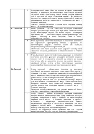 6 Учень (учениця) самостійно, але неповно відтворює навчальний
матеріал; за допомогою вчителя розв’язує прості типові навчальні
ситуаційні задачі; характеризує окремі ознаки здоров’я, наводить
прості приклади дій щодо збереження здоров’я. За допомогою
інструкції та консультації вчителя виконує практичні дії, пов’язані
з формуванням життєвих навичок щодо здорового способу життя і
безпечної поведінки.
Пояснює найпростіші оцінні судження щодо здорового способу
життя і безпечної поведінки
ІІІ. Достатній 7 Учень (учениця) загалом самостійно відтворює навчальний
матеріал, розкриває суть понять; розв’язує прості типові ситуаційні
задачі. Характеризує ситуації, що містить загрозу і потребують
практичних дій. . Висловлює окремі оцінні судження про стан
здоров’я, поведінку в різних ситуаціях, свою та інших,
міжособистісні стосунки
8 Учень (учениця) самостійно відповідає на поставлені запитання;
дає порівняльну характеристику явищам і процесам, які
характеризують здоров’я. Визначає засоби, які необхідно
використовувати у виконанні практичних дій.
Обґрунтовує свої оцінні судження щодо здорового способу життя
і безпечної поведінки, спираючись на предметні знання та усталені
норми
9 Учень (учениця) відтворює інформацію, відповідає на поставлені
запитання; самостійно розв’язує стандартні ситуаційні завдання;
пояснює зміст і послідовність операцій, що входять до складу
практичних дій; за допомогою вчителя встановлює причинно-
наслідкові зв’язки, робить нечітко сформульовані висновки;
свідомо приймає рішення; володіє навичками самоконтролю
ІV. Високий 10 Учень (учениця) обґрунтовано відповідає на запитання,
передбачені навчальною програмою курсу; самостійно аналізує і
розкриває суть явищ і процесів, що характеризують здоровий спосіб
життя; узагальнює, систематизує, встановлює причинно-наслідкові
зв’язки; користується джерелами додаткової інформації.
За допомогою вчителя розв’язує нестандартні ситуації; виконує
практичні дії щодо здорового способу життя і безпечної поведінки,
формулює висновки щодо конкретної оздоровчої діяльності;
свідомо користується правилами здорового способу життя і
безпечної поведінки.
Висловлює оцінні судження про стан здоров’я власного й інших,
поведінку свою та інших, міжособистісні стосунки
11 Учень (учениця) логічно, усвідомлено відтворює навчальний
матеріал в межах навчальної програми курсу; самостійно аналізує і
розкриває закономірності явища і процесів, що характеризують
здоровий спосіб життя і безпечної поведінки, їх сутність;
встановлює і обґрунтовує причинно-наслідкові зв’язки;
аргументовано переконує в необхідності виконання дій щодо
здорового способу життя і безпечної поведінки; самостійно
користується джерелами додаткової інформації;
Аналізує та обґрунтовує оцінні судження про стан здоров’я
власного й інших, наслідки своїх дій, поведінку свою та інших
9
 