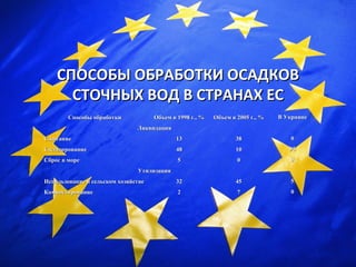 СПОСОБЫ ОБРАБОТКИ ОСАДКОВСПОСОБЫ ОБРАБОТКИ ОСАДКОВ
СТОЧНЫХ ВОД В СТРАНАХ ЕССТОЧНЫХ ВОД В СТРАНАХ ЕС
Способы обработкиСпособы обработки Объем в 1998 г., %Объем в 1998 г., % Объем в 2005 г., %Объем в 2005 г., %
ЛиквидацияЛиквидация
СжиганиеСжигание 1313 3838
СкладированиеСкладирование 4848 1010
Сброс в мореСброс в море 55 00
УтилизацияУтилизация
Использование в сельском хозяйствеИспользование в сельском хозяйстве 3232 4545
КомпостированиеКомпостирование 22 77
В УкраинеВ Украине
00
9595
00
55
00
 