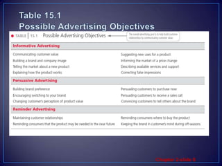 Table 15.1Possible Advertising Objectives