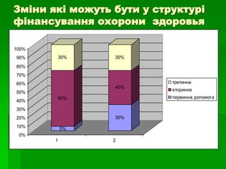 Зміни які можуть бути у структурі
фінансування охорони здоровья
5%
65%
30%
30%
40%
30%
0%
10%
20%
30%
40%
50%
60%
70%
80%
90%
100%
1 2
третинна
вторинна
первинна допомога
 