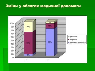 Зміни у обсягах медичної допомоги
5%
65%
30%
80%
15%
5%
0%
10%
20%
30%
40%
50%
60%
70%
80%
90%
100%
1 2
третинна
вторинна
первинна допомога
 