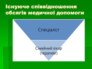 Існуюче співвідношення
обсягів медичної допомоги
 