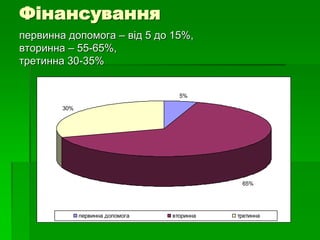Фінансування
первинна допомога – від 5 до 15%,
вторинна – 55-65%,
третинна 30-35%
5%
65%
30%
первинна допомога вторинна третинна
 