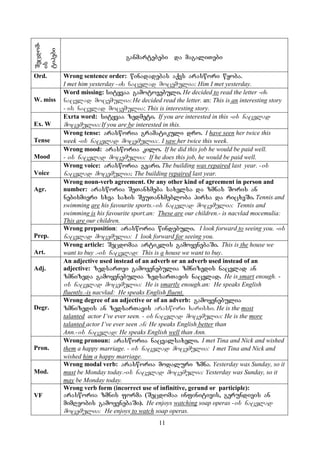 11
Secdom-
is
tipebi
ganmartebebi da magaliTebi
Ord. Wrong sentence order: winadadebas aqvs araswori wyoba.
I met him yesterday -is nacvlad mocemulia: Him I met yesterday.
W. miss
Word missing: sityvaa gamotovebuli. He decided to read the letter -is
nacvlad mocemulia: He decided read the letter. an: This is an interesting story
- is nacvlad mocemulia: This is interesting story.
Ex. W
Exrta word: sityvaa zedmeti. If you are interested in this -is nacvlad
mocemulia: If you are be interested in this.
Tense
Wrong tense: arasworia gramatikuli dro. I have seen her twice this
week -is nacvlad mocemulia:. I saw her twice this week.
Mood
Wrong mood: arasworia kilo. If he did this job he would be paid well.
- is nacvlad mocemulia: If he does this job, he would be paid well.
Voice
Wrong voice: arasworia gvari. The building was repaired last year. -is
nacvlad mocemulia:. The building repaired last year.
Agr.
Wrong noun-verb agreement. Or any other kind of agreement in person and
number: arasworia SeTanxmeba saxelsa da zmnas Soris an
nebismieri sxva saxis SeuTanxmebloba pirsa da ricxvSi. Tennis and
swimming are his favourite sports.-is nacvlad mocemulia: Tennis and
swimming is his favourite sport.an: These are our children.- is nacvlad mocemulia:
This are our children.
Prep.
Wrong preposition: arasworia windebuli. I look forward to seeing you. -is
nacvlad mocemulia: I look forward for seeing you.
Art.
Wrong article: Secdomaa artiklis gamoyenebaSi. This is the house we
want to buy .-is nacvlad: This is a house we want to buy.
Adj.
An adjective used instead of an adverb or an adverb used instead of an
adjective: zedsarTvi gamoyenebulia zmnizedis nacvlad an
zmnizeda gamoyenebulia zedsarTavis nacvlad. He is smart enough. -
is nacvlad mocemulia: He is smartly enough.an: He speaks English
fluently.-is nacvlad: He speaks English fluent.
Degr.
Wrong degree of an adjective or of an adverb: gamoyenebulia
zmnizedis an zedsarTavis araswori xarisxi. He is the most
talanted actor I’ve ever seen. - is nacvlad mocemulia: He is the more
talanted actor I’ve ever seen an: He speaks English better than
Ann.-is nacvlad: He speaks English well than Ann.
Pron.
Wrong pronoun: arasworia nacvalsaxeli. I met Tina and Nick and wished
them a happy marriage. - is nacvlad mocemulia: I met Tina and Nick and
wished him a happy marriage.
Mod.
Wrong modal verb: arasworia modaluri zmna. Yesterday was Sunday, so it
must be Monday today.-is nacvlad mocemulia: Yesterday was Sunday, so it
may be Monday today.
VF
Wrong verb form (incorrect use of infinitive, gerund or participle):
arasworia zmnis forma (Secdomaa infinitivis, gerundivis an
mimReobis gamoyenebaSi). He enjoys watching soap operas -is nacvlad
mocemulia: He enjoys to watch soap operas.
 