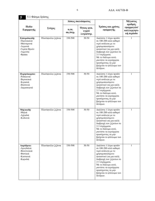 Α∆Α: 4ΑΓΥΒ-Φ6
5 5.1 Φάσµα δράσης
∆όσεις σκευάσµατος
Πεδίο
Εφαρµογής
Στόχος κ.εκ.
σκ./στρ.
Όγκος ψεκ.
υγρού
λιτρα/στρ.
Τρόπος και χρόνος
εφαρµογής
Μέγιστος
αριθµός
εφαρµογών/
καλλιεργητι-
κή περίοδο
Εσπεριδοειδή:
-Πορτοκαλιά
-Μανταρινιά
-Λεµονιά
-Γκρέιπ Φρούτ
-Λιµεττία
-Φράπα
Πλατύφυλλα ζιζάνια 330-500 30-50 ∆ιαλύστε 1 λίτρο προϊόν
σε 100-200 κιλά καθαρό
νερό ανάλογα µε το
χρησιµοποιούµενο
ψεκαστικό για µια καλή
διαβροχή των ζιζανίων σε
2-3 στρέµµατα.
Με το διάλυµα αυτό,
ραντίστε τα αγριόχορτα
προσέχοντας να µην
βρέχεται το φύλλωµα των
δένδρων.
1
Πυρηνόκαρπα:
-Ροδακινιά
-Βερυκοκιά
-Κερασιά
-Βυσσινιά
-∆αµασκηνιά
Πλατύφυλλα ζιζάνια 330-500 30-50 ∆ιαλύστε 1 λίτρο προϊόν
σε 100-200 κιλά καθαρό
νερό ανάλογα µε το
χρησιµοποιούµενο
ψεκαστικό για µια καλή
διαβροχή των ζιζανίων σε
2-3 στρέµµατα.
Με το διάλυµα αυτό,
ραντίστε τα αγριόχορτα
προσέχοντας να µην
βρέχεται το φύλλωµα των
δένδρων.
1
Μηλοειδή:
-Μηλιά
-Αχλαδιά
-Κυδωνιά
Πλατύφυλλα ζιζάνια 330-500 30-50 ∆ιαλύστε 1 λίτρο προϊόν
σε 100-200 κιλά καθαρό
νερό ανάλογα µε το
χρησιµοποιούµενο
ψεκαστικό για µια καλή
διαβροχή των ζιζανίων σε
2-3 στρέµµατα.
Με το διάλυµα αυτό,
ραντίστε τα αγριόχορτα
προσέχοντας να µην
βρέχεται το φύλλωµα των
δένδρων.
1
Ακρόδρυα:
-Αµυγδαλιά
-Φουντουκιά
-Φιστικιά
-Καστανιά
-Καρυδιά
Πλατύφυλλα ζιζάνια 330-500 30-50 ∆ιαλύστε 1 λίτρο προϊόν
σε 100-200 κιλά καθαρό
νερό ανάλογα µε το
χρησιµοποιούµενο
ψεκαστικό για µια καλή
διαβροχή των ζιζανίων σε
2-3 στρέµµατα.
Με το διάλυµα αυτό,
ραντίστε τα αγριόχορτα
προσέχοντας να µην
βρέχεται το φύλλωµα των
δένδρων.
1
 