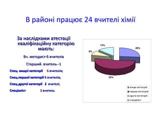 В районі працює 24 вчителі хімії

    За наслідками атестації
    кваліфікаційну категорію               13%
             мають:                   9%
                                                           26%


        Вч. методист-6 вчителів
             Старший. вчитель--1
Спец. вищої категорії   6 вчителів;
Спец.першої категорії 6 вчителів;                52%

Спец.другої категорії 2 вчителі;
                                                       в ища категорія
Спеціаліст          3 вчитель                          перша категорія
                                                       друга категорія
                                                       спеціаліст
 