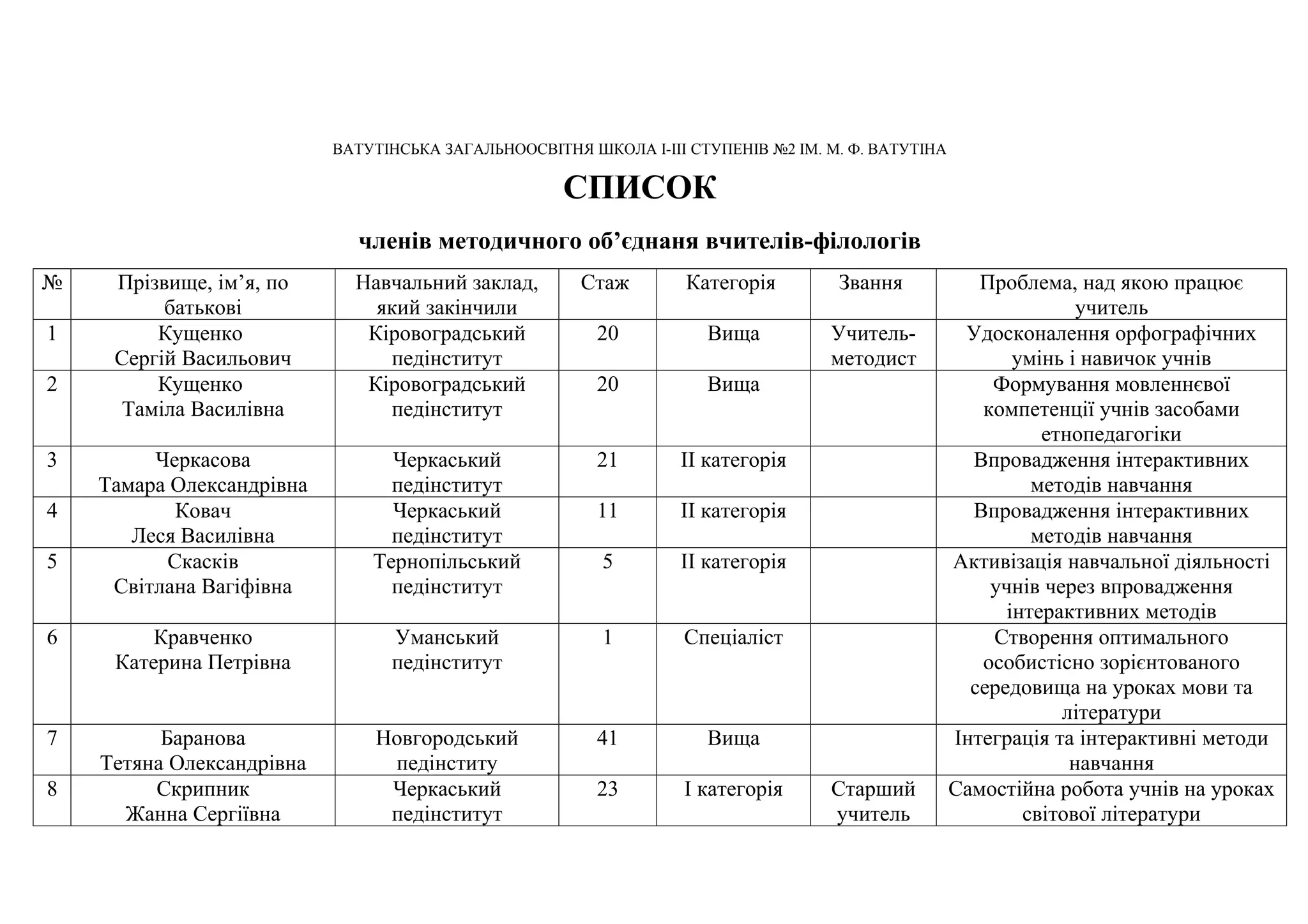 ВАТУТІНСЬКА ЗАГАЛЬНООСВІТНЯ ШКОЛА І-ІІІ СТУПЕНІВ №2 ІМ. М. Ф. ВАТУТІНА

                                                     СПИСОК
                             членів методичного об’єднаня вчителів-філологів
№    Прізвище, ім’я, по      Навчальний заклад,        Стаж        Категорія        Звання             Проблема, над якою працює
          батькові             який закінчили                                                                     учитель
1        Кущенко              Кіровоградський            20          Вища          Учитель-          Удосконалення орфографічних
     Сергій Васильович          педінститут                                        методист                умінь і навичок учнів
2        Кущенко              Кіровоградський            20          Вища                               Формування мовленнєвої
     Таміла Василівна           педінститут                                                            компетенції учнів засобами
                                                                                                              етнопедагогіки
3        Черкасова               Черкаський              21       ІІ категорія                        Впровадження інтерактивних
    Тамара Олександрівна         педінститут                                                                 методів навчання
4          Ковач                 Черкаський              11       ІІ категорія                        Впровадження інтерактивних
       Леся Василівна            педінститут                                                                 методів навчання
5         Скасків              Тернопільський            5        ІІ категорія                      Активізація навчальної діяльності
     Світлана Вагіфівна          педінститут                                                            учнів через впровадження
                                                                                                          інтерактивних методів
6        Кравченко               Уманський               1         Спеціаліст                           Створення оптимального
     Катерина Петрівна           педінститут                                                           особистісно зорієнтованого
                                                                                                      середовища на уроках мови та
                                                                                                                літератури
7         Баранова             Новгородський             41          Вища                           Інтеграція та інтерактивні методи
    Тетяна Олександрівна        педінститу                                                                       навчання
8        Скрипник               Черкаський               23        І категорія     Старший          Самостійна робота учнів на уроках
      Жанна Сергіївна           педінститут                                        учитель                  світової літератури
 