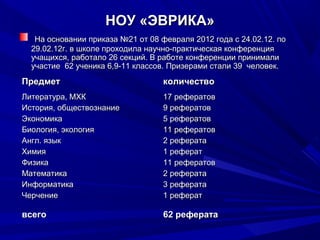 НОУ «ЭВРИКА»
   На основании приказа №21 от 08 февраля 2012 года с 24.02.12. по
  29.02.12г. в школе проходила научно-практическая конференция
  учащихся, работало 26 секций. В работе конференции принимали
  участие 62 ученика 6,9-11 классов. Призерами стали 39 человек.
Предмет                            количество
Литература, МХК                    17 рефератов
История, обществознание            9 рефератов
Экономика                          5 рефератов
Биология, экология                 11 рефератов
Англ. язык                         2 реферата
Химия                              1 реферат
Физика                             11 рефератов
Математика                         2 реферата
Информатика                        3 реферата
Черчение                           1 реферат

всего                              62 реферата
 