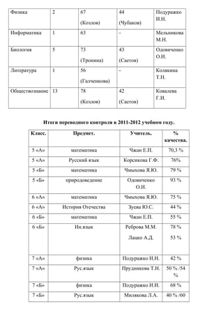 Физика             2          67             44                 Подуражко
                                                                И.Н.
                              (Козлов)       (Чубаков)
Информатика        1          63             -                  Мельникова
                                                                М.Н.
Биология           5          73             43                 Одовиченко
                                                                О.И.
                              (Тронина)      (Саетов)
Литература         1          56             -                  Колякина
                                                                Т.Н.
                              (Галченкова)
Обществознание 13             78             42                 Ковалева
                                                                Г.И.
                              (Козлов)       (Саетов)


               Итоги переводного контроля в 2011-2012 учебном году.

         Класс.            Предмет.                 Учитель.          %
                                                                   качества.
           5 «А»          математика               Чжан Е.П.        70,3 %
           5 «А»         Русский язык            Корсикова Г.Ф.      76%
           5 «Б»          математика              Чмыхова Я.Ю.       79 %
           5 «Б»        природоведение             Одовиченко        93 %
                                                      О.И.
           6 «А»          математика              Чмыхова Я.Ю.       75 %
           6 «А»       История Отечества           Зуева Ю.С.        44 %
           6 «Б»          математика               Чжан Е.П.         55 %
           6 «Б»           Ин.язык                Реброва М.М.       78 %

                                                   Лацко А.Д.        53 %


           7 «А»            физика               Подуражко И.Н.      42 %
           7 «А»           Рус.язык              Прудникова Т.Н.   50 % /54
                                                                      %
           7 «Б»            физика               Подуражко И.Н.      68 %
           7 «Б»           Рус.язык              Милякова Л.А.     40 % /60
 