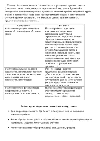 Семинар был технологичным. Использовались различные приемы, техники
(теоретическая часть сопровождалась презентацией, выступили 5 учителей с
информацией по методам обучения; 3 учителя с отчетами о работе творческих групп,
а также в практической части были проведены мастер-классы, и анкетирование
учителей в рамках рефлексии), что позволило сделать семинар активным,
продуктивным и результативным.

           Ожидаемые                               Реальные
Участники оперируют понятиями        На этапе работы с понятиями
методы обучения, формы обучения,     участники соотнесли свои
прием                                ассоциации с культурными
                                     определениями, определили методы
                                     обучения, соответственно их
                                     характеристикам и сформулировали,
                                     какие возможности должен иметь
                                     учитель, для использования этих
                                     методов. Осмысленная работа с
                                     понятиями позволила понять, при
                                     каком содержании материала
                                     рационально применять метод, для
                                     решения каких задач и при каких
                                     особенностях учащихся он
                                     применяется
Участники понимают, на какой         Рук – ли мастер - классов
образовательный результат работает   представили различные методы
те или иные методы, насколько они    работы на уроках для достижения
универсальны для других              поставленных целей, учителя могли
образовательных областей.            почувствовать себя на месте детей и
                                     увидеть эффективность того или
                                     иного метода «изнутри»
Участники умеют формулировать        На этапе содержательной рефлексии
содержательные вопросы и             участникам семинара оценить
анализировать свою деятельность.     семинар с точки зрения
                                     результативности (анкетирование).



              Самые яркие вопросы и ответы (прием «карусель»).

  • Вам понравился семинар? ( Да. Много действующих лиц, на лицо видна
    командная работа).

  • Каким образом можно узнать о методах, которые мы в ходе семинара не смогли
    посмотреть? (посетить урок у данного учителя).

  • Что хотели пожелать себе в результате? (сил, условий, средств).
 