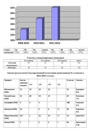 62%

      60%

      58%

      56%

      54%

      52%

      50%
                  2009-2010          2010-2011               2011-2012

класс    3а             3б           3в          итого         4а          4б           4в       итого
качество 73%            64%          62%         67%           67%         54%          47%      57%

                          Участие в международных конкурсах
                        2-е классы              3-е классы           4-е классы               всего
    «Русский                 35                      32                   29                   96
  медвежонок»
   «Кенгуру»               44                      41                      44                  129

  Анализ результатов Государственной аттестации выпускников 9-х классов в
                             2011-2012 уч.году.
Предмет            Кол-во                                                         % кач-ва    Учитель
                   сдающих
                           «5»             «4»           «3»         «2»
                   экзамен

Математика         51         19           19            13          -            75          Бутырева
(ГИА)                                                                                         В.В.

Русский язык       51         20           14            17          -            67          Колякина
(ГИА)                                                                                         Т.Н.

География (ГИА)    3          2            1             -           -            100         Голосова
                                                                                              Е.А.

Биология (ГИА)     10         -            3             6           1!           30          Радченко
                                                                                              Е.В.

Обществознание 33 !           1            16            15          1!           52          Зуева Ю.С.
(ГИА)

Химия (ГИА)        5          -            2             2           1            40          Булатицкая
                                                                                              С.М.
 