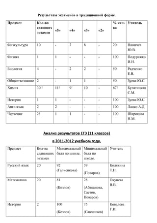 Результаты экзаменов в традиционной форме.

Предмет        Кол-во                                         % кач- Учитель
               сдающих                                        ва
                       «5»             «4»     «3»     «2»
               экзамен


Физкультура    10           -          2       8       -      20        Никичев
                                                                        Ю.В.
Физика         1            1          -       -       -      100       Подуражко
                                                                        И.Н.
Биология       4            -          2       2       -      50        Радченко
                                                                        Е.В.
Обществознание 2            -          1       1       -      50        Зуева Ю.С.
Химия          30 !         11!        9!      10      -      67!       Булатицкая
                                                                        С.М.
История        1            1          -       -       -      100       Зуева Ю.С.
Англ.язык      2            2          -       -       -      100       Лацко А.Д.
Черчение       2!           1          1       -       -      100       Широкова
                                                                        Н.М.


                      Анализ результатов ЕГЭ (11 классов)
                          в 2011-2012 учебном году.
Предмет        Кол-ва    Максимальный Минимальный Учитель
               сдававших балл по школе. балл по
               экзамен                  школе.
Русский язык   20               92             39            Колякина
                                (Галченкова)                 Т.Н.
                                               (Поваров)
Математика     20               81             28            Окунева
                                                             В.В.
                                (Козлов)       (Абаканова,
                                               Саетов,
                                               Поваров)
История        2                100            75            Ковалева
                                                             Г.И.
                                (Козлов)       (Савченков)
 