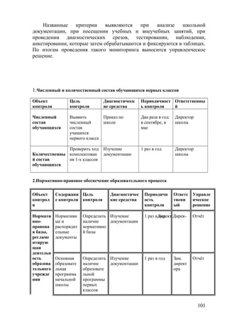 Названные критерии выявляются при анализе школьной
документации, при посещении учебных и внеучебных занятий, при
проведении диагностических срезов, тестировании, наблюдении,
анкетировании, которые затем обрабатываются и фиксируются в таблицах.
По итогам проведения такого мониторинга выносится управленческое
решение.
1.Численный и количественный состав обучающихся первых классов
Объект
контроля
Цель
контроля
Диагностическ
ие средства
Периодичност
ь контроля
Ответственны
й
Численный
состав
обучающихся
Выявить
численный
состав
учащихся
первого класса
Приказ по
школе
Два раза в год:
в сентябре, в
мае
Директор
школы
Количественны
й состав
обучающихся
Проверить ход
комплектован
ия 1-х классов
Изучение
документации
1 раз в год Директор
школы
2.Нормативно-правовое обеспечение образовательного процесса
Объект
контрол
я
Содержани
е контроля
Цель
контроля
Диагностичес
кие средства
Периодичн
ость
контроля
Ответс
твенн
ый
Управле
нческое
решение
Нормати
вно-
правова
я базы,
регламе
нтирую
щая
деятельн
ость
образова
тельного
учрежде
ния
Нормативн
ые и
распорядит
ельные
документы
Определить
наличие
нормативно
й базы
Изучение
документации
1 раз в годДирект Дирек- Отчёт
Основная
образовате
льная
программа
начальной
школы
Определить
наличие
образовате
льной
программы
первых
классов
Изучение
документации
1 раз в год Зам.
директ
ора
Отчёт
101
 
