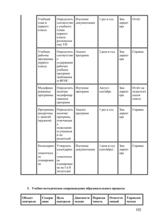Учебный
план и
первого
класса
Определить
соответстви
е учебного
плана
первого
класса
региональн
ому УП
Изучение
документации
1 раз в год Зам.
директ
ора
Отчёт
Учебные
рабочие
программы
первого
класса
Определить
соответстви
е
содержания
рабочих
учебных
программ
требования
м ФГОС
Анализ
программ
2 раза в год Зам.
директ
ора
Справка
Модифици
рованные
программы
Определить
наличие
модифицир
ованных
программ
Изучение
программ
Август-
сентябрь
Зам.
директ
ора
Отчёт на
педагогич
еском
совете
Программы
внеурочны
х занятий
(кружков)
Определить
наличие
программ,
отвечающи
х
пожелания
м учеников
и их
родителей
Анализ
программ
1 раз в год Зам.
директ
ора
Справка
Календарно
-
тематическ
ое
планирован
ие
Утвердить
календарно
-
тематическ
ое
планирован
ие на I и II
полугодие
Изучение
документации
1 раза в год
(сентябрь)
Зам.
директ
ора
Справка
3. Учебно-методическое сопровождение образовательного процесса
Объект
контроля
Содерж
ание
Цель
контроля
Диагности
ческие
Периоди
чность
Ответств
енный
Управлен
ческое
102
 