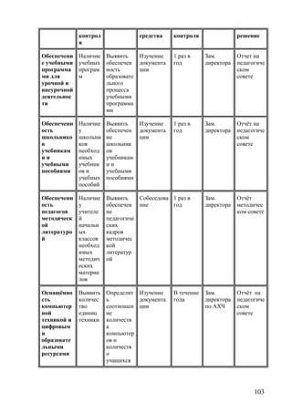 контрол
я
средства контроля решение
Обеспечени
е учебными
программа
ми для
урочной и
внеурочной
деятельнос
ти
Наличие
учебных
програм
м
Выявить
обеспечен
ность
образовате
льного
процесса
учебными
программа
ми
Изучение
документа
ции
1 раз в
год
Зам.
директора
Отчет на
педагогиче
ском
совете
Обеспеченн
ость
школьнико
в
учебникам
и и
учебными
пособиями
Наличие
у
школьни
ков
необход
имых
учебник
ов и
учебных
пособий
Выявить
обеспечен
ие
школьник
ов
учебникам
и и
учебными
пособиями
.
Изучение
документа
ции
1 раз в
год
Зам.
директора
Отчёт на
педагогиче
ском
совете
Обеспеченн
ость
педагогов
методическ
ой
литературо
й
Наличие
у
учителе
й
начальн
ых
классов
необход
имых
методич
еских
материа
лов
Выявить
обеспечен
ие
педагогиче
ских
кадров
методичес
кой
литератур
ой
Собеседова
ние
1 раз в
год
Зам.
директора
Отчёт
методичес
ком совете
Оснащённо
сть
компьютер
ной
техникой и
цифровым
и
образовате
льными
ресурсами
Выявить
количес
тво
единиц
техники
Определит
ь
соотношен
ие
количеств
а
компьютер
ов и
количеств
о
учащихся
Изучение
документа
ции
В течение
года
Зам.
директора
по АХЧ
Отчёт на
педагогиче
ском
совете
103
 