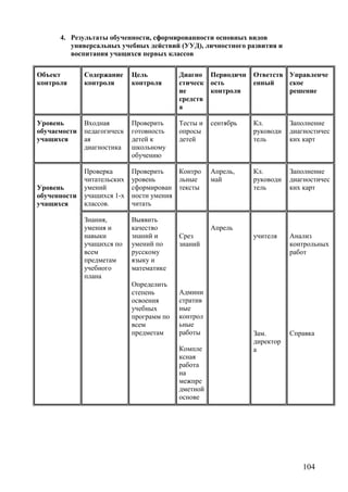 4. Результаты обученности, сформированности основных видов
универсальных учебных действий (УУД), личностного развития и
воспитания учащихся первых классов
Объект
контроля
Содержание
контроля
Цель
контроля
Диагно
стическ
ие
средств
а
Периодичн
ость
контроля
Ответств
енный
Управленче
ское
решение
Уровень
обучаемости
учащихся
Входная
педагогическ
ая
диагностика
Проверить
готовность
детей к
школьному
обучению
Тесты и
опросы
детей
сентябрь Кл.
руководи
тель
Заполнение
диагностичес
ких карт
Уровень
обученности
учащихся
Проверка
читательских
умений
учащихся 1-х
классов.
Проверить
уровень
сформирован
ности умения
читать
Контро
льные
тексты
Апрель,
май
Кл.
руководи
тель
Заполнение
диагностичес
ких карт
Знания,
умения и
навыки
учащихся по
всем
предметам
учебного
плана
Выявить
качество
знаний и
умений по
русскому
языку и
математике
Определить
степень
освоения
учебных
программ по
всем
предметам
Срез
знаний
Админи
стратив
ные
контрол
ьные
работы
Компле
ксная
работа
на
межпре
дметной
основе
Апрель
учителя
Зам.
директор
а
Анализ
контрольных
работ
Справка
104
 