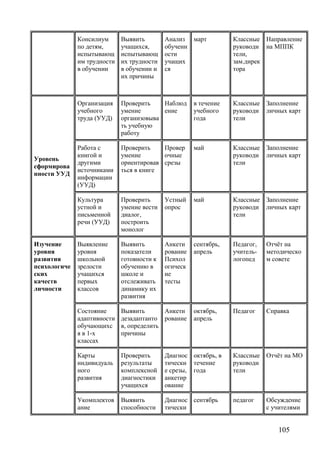 Консилиум
по детям,
испытывающ
им трудности
в обучении
Выявить
учащихся,
испытывающ
их трудности
в обучении и
их причины
Анализ
обученн
ости
учащих
ся
март Классные
руководи
тели,
зам.дирек
тора
Направление
на МППК
Уровень
сформирова
нности УУД
Организация
учебного
труда (УУД)
Проверить
умение
организовыва
ть учебную
работу
Наблюд
ение
в течение
учебного
года
Классные
руководи
тели
Заполнение
личных карт
Работа с
книгой и
другими
источниками
информации
(УУД)
Проверить
умение
ориентировав
ться в книге
Провер
очные
срезы
май Классные
руководи
тели
Заполнение
личных карт
Культура
устной и
письменной
речи (УУД)
Проверить
умение вести
диалог,
построить
монолог
Устный
опрос
май Классные
руководи
тели
Заполнение
личных карт
Изучение
уровня
развития
психологиче
ских
качеств
личности
Выявление
уровня
школьной
зрелости
учащихся
первых
классов
Выявить
показатели
готовности к
обучению в
школе и
отслеживать
динамику их
развития
Анкети
рование
Психол
огическ
ие
тесты
сентябрь,
апрель
Педагог,
учитель-
логопед
Отчёт на
методическо
м совете
Состояние
адаптивности
обучающихс
я в 1-х
классах
Выявить
дезадаптанто
в, определить
причины
Анкети
рование
октябрь,
апрель
Педагог Справка
Карты
индивидуаль
ного
развития
Проверить
результаты
комплексной
диагностики
учащихся
Диагнос
тически
е срезы,
анкетир
ование
октябрь, в
течение
года
Классные
руководи
тели
Отчёт на МО
Укомплектов
ание
Выявить
способности
Диагнос
тически
сентябрь педагог Обсуждение
с учителями
105
 