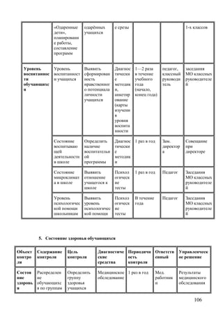 «Одаренные
дети»,
планировани
е работы,
составление
программ
одарённых
учащихся
е срезы 1-х классов
Уровень
воспитаннос
ти
обучающихс
я
Уровень
воспитанност
и учащихся
Выявить
сформирован
ность
нравственног
о потенциала
личности
учащихся
Диагнос
тически
е
методик
и,
анкетир
ование
(карты
изучени
я
уровня
воспита
нности
1—2 раза
в течение
учебного
года
(начало,
конец года)
педагог,
классный
руководи
тель
заседания
МО классных
руководителе
й
Состояние
воспитываю
щей
деятельности
в школе
Определить
наличие
воспитательн
ой
программы
Диагнос
тически
е
методик
и
1 раз в год Зам.
директор
а
Совещание
при
директоре
Состояние
микроклимат
а в школе
Выявить
отношение
учащегося к
школе
Психол
огическ
ие
тесты
1 раз в год Педагог Заседания
МО классных
руководителе
й
Уровень
психологичес
кой помощи
школьникам
Выявить
уровень
психологичес
кой помощи
Психол
огическ
ие
тесты
В течение
года
Педагог Заседания
МО классных
руководителе
й
5. Состояние здоровья обучающихся
Объект
контро
ля
Содержание
контроля
Цель
контроля
Диагностиче
ские
средства
Периодичн
ость
контроля
Ответств
енный
Управленческ
ое решение
Состоя
ние
здоровь
я
Распределен
ие
обучающихс
я по группам
Определить
группу
здоровья
учащихся
Медицинское
обследование
1 раз в год Мед.
работник
и
Результаты
медицинского
обследования
106
 