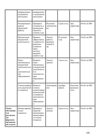 направленных
на развитие
школьника
направленны
х на развитие
школьника.
Планирование
курсов
кружковой
работы
Проверить
готовность к
проведению
занятий в
течение года
Изучение
документац
ии
2 раза в год Зам.
директора
Отчёт на МО
Организация
внеурочной
деятельности
Выявить
эффективнос
ть работы по
развитию
учащихся
через
систему
кружков,
клубов и др.
Анализ
работы
кружков,
секций и
др.
В течение
года
Зам.
директора
Отчёт на МО
Охват
обучающихся
внеурочной
деятельностью
и
дополнительн
ым
образованием
Выявить
охват
обучающихс
я внеурочной
деятельность
ю и
дополнитель
ным
образование
м
Анализ
данных
1 раз в год Зам.
директора
Отчёт на МО
Удовлетворённ
ость родителей
и учащихся
Выявить
степень
удовлетворен
ия родителей
и учащихся
дополнитель
ным
образование
м
Анкетирова
ние
декабрь,
апрель
Классные
руководи
тели
Отчёт на МО
Охват
обучающи
хся
различны
ми
формами
организац
ии отдыха
Каникулярный
отдых
учащихся
Проверить
характер
организации
каникулярно
го отдыха
учащихся
Анализ
данных
4 раза в год Зам.
директора
Отчёт на МО
108
 