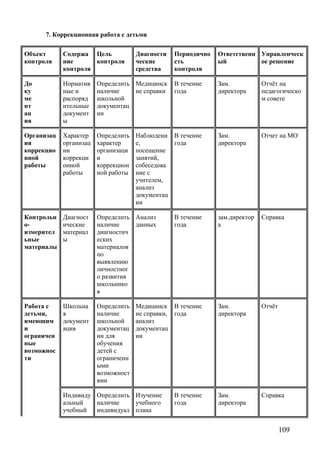 7. Коррекционная работа с детьми
Объект
контроля
Содержа
ние
контроля
Цель
контроля
Диагности
ческие
средства
Периодично
сть
контроля
Ответственн
ый
Управленческ
ое решение
До
ку
ме
нт
ац
ия
Норматив
ные и
распоряд
ительные
документ
ы
Определить
наличие
школьной
документац
ии
Медицинск
ие справки
В течение
года
Зам.
директора
Отчёт на
педагогическо
м совете
Организац
ия
коррекцио
нной
работы
Характер
организац
ии
коррекци
онной
работы
Определить
характер
организаци
и
коррекцион
ной работы
Наблюдени
е,
посещение
занятий,
собеседова
ние с
учителем,
анализ
документац
ии
В течение
года
Зам.
директора
Отчет на МО
Контрольн
о-
измерител
ьные
материалы
Диагност
ические
материал
ы
Определить
наличие
диагностич
еских
материалов
по
выявлению
личностног
о развития
школьнико
в
Анализ
данных
В течение
года
зам.директор
а
Справка
Работа с
детьми,
имеющим
и
ограничен
ные
возможнос
ти
Школьна
я
документ
ация
Определить
наличие
школьной
документац
ии для
обучения
детей с
ограниченн
ыми
возможност
ями
Медицинск
ие справки,
анализ
документац
ии
В течение
года
Зам.
директора
Отчёт
Индивиду
альный
учебный
Определить
наличие
индивидуал
Изучение
учебного
плана
В течение
года
Зам.
директора
Справка
109
 