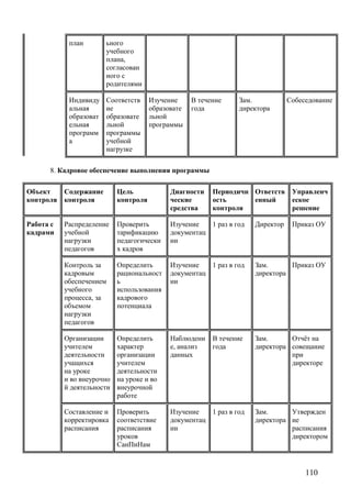 план ьного
учебного
плана,
согласован
ного с
родителями
Индивиду
альная
образоват
ельная
программ
а
Соответств
ие
образовате
льной
программы
учебной
нагрузке
Изучение
образовате
льной
программы
В течение
года
Зам.
директора
Собеседование
8. Кадровое обеспечение выполнения программы
Объект
контроля
Содержание
контроля
Цель
контроля
Диагности
ческие
средства
Периодичн
ость
контроля
Ответств
енный
Управленч
еское
решение
Работа с
кадрами
Распределение
учебной
нагрузки
педагогов
Проверить
тарификацию
педагогически
х кадров
Изучение
документац
ии
1 раз в год Директор Приказ ОУ
Контроль за
кадровым
обеспечением
учебного
процесса, за
объемом
нагрузки
педагогов
Определить
рациональност
ь
использования
кадрового
потенциала
Изучение
документац
ии
1 раз в год Зам.
директора
Приказ ОУ
Организации
учителем
деятельности
учащихся
на уроке
и во внеурочно
й деятельности
Определить
характер
организации
учителем
деятельности
на уроке и во
внеурочной
работе
Наблюдени
е, анализ
данных
В течение
года
Зам.
директора
Отчёт на
совещание
при
директоре
Составление и
корректировка
расписания
Проверить
соответствие
расписания
уроков
СанПиНам
Изучение
документац
ии
1 раз в год Зам.
директора
Утвержден
ие
расписания
директором
110
 