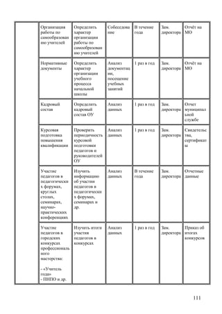 Организация
работы по
самообразован
ию учителей
Определить
характер
организации
работы по
самообразован
ию учителей
Собеседова
ние
В течение
года
Зам.
директора
Отчёт на
МО
Нормативные
документы
Определить
характер
организации
учебного
процесса
начальной
школы
Анализ
документац
ии,
посещение
учебных
занятий
1 раз в год Зам.
директора
Отчёт на
МО
Кадровый
состав
Определить
кадровый
состав ОУ
Анализ
данных
1 раз в год Зам.
директора
Отчет
муниципал
ьной
службе
Курсовая
подготовка
повышения
квалификации
Проверить
периодичность
курсовой
подготовки
педагогов и
руководителей
ОУ
Анализ
данных
1 раз в год Зам.
директора
Свидетельс
тва,
сертификат
ы
Участие
педагогов в
педагогически
х форумах,
круглых
столах,
семинарах,
научно-
практических
конференциях
Изучить
информацию
об участии
педагогов в
педагогически
х форумах,
семинарах и
др.
Анализ
данных
В течение
года
Зам.
директора
Отчетные
данные
Участие
педагогов в
городских
конкурсах
профессиональ
ного
мастерства:
- «Учитель
года»
- ПНПО и др.
Изучить итоги
участия
педагогов в
конкурсах
Анализ
данных
1 раз в год Зам.
директора
Приказ об
итогах
конкурсов
111
 