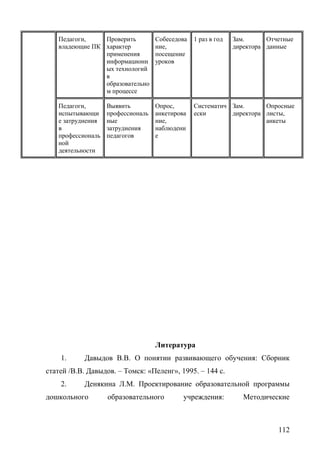 Педагоги,
владеющие ПК
Проверить
характер
применения
информационн
ых технологий
в
образовательно
м процессе
Собеседова
ние,
посещение
уроков
1 раз в год Зам.
директора
Отчетные
данные
Педагоги,
испытывающи
е затруднения
в
профессиональ
ной
деятельности
Выявить
профессиональ
ные
затруднения
педагогов
Опрос,
анкетирова
ние,
наблюдени
е
Систематич
ески
Зам.
директора
Опросные
листы,
анкеты
Литература
1. Давыдов В.В. О понятии развивающего обучения: Сборник
статей /В.В. Давыдов. – Томск: «Пеленг», 1995. – 144 с.
2. Денякина Л.М. Проектирование образовательной программы
дошкольного образовательного учреждения: Методические
112
 