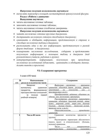 Выпускник получит возможность научиться:
• вычислять периметр и площадь нестандартной прямоугольной фигуры.
Раздел «Работа с данными»
Выпускник научится:
• читать несложные готовые таблицы;
• заполнять несложные готовые таблицы;
• читать несложные готовые столбчатые диаграммы.
Выпускник получит возможность научиться:
• читать несложные готовые круговые диаграммы.
• достраивать несложную готовую столбчатую диаграмму;
• сравнивать и обобщать информацию, представленную в строках и
столбцах несложных таблиц и диаграмм;
• распознавать одну и ту же информацию, представленную в разной
форме (таблицы и диаграммы);
• планировать несложные исследования, собирать и представлять
полученную информацию с помощью таблиц и диаграмм (под
руководством учителя, работая в группе);
• интерпретировать информацию, полученную при проведении
несложных исследований (объяснять, сравнивать и обобщать данные,
делать выводы и прогнозы).
VI. Содержание программы
1 класс (132 часа)
№
п/п
Наименование
раздела и количество часов
Содержание
Введение в
математику: сравнение
предметов, формирование
пространственных отношений
(в течение первой
учебной четверти)
Выделение различных признаков
сравнения объектов (цвет, размер, форма,
ориентация на плоскости или в
пространстве и т.д.).
Преобразование заданных объектов по
одному или нескольким признакам.
Рассмотрение различных параметров
сравнения объектов (высокий, низкий, выше
ниже, широкий узкий, шире уже, далекий
близкий, дальше ближе, тяжелый легкий,
тяжелее легче и т.д.).
Относительность проводимых
сравнений.
1 Числа 40 часов Сравнение количества предметов в
группах.
Рассмотрение параметров абсолютного
(много, мало) и относительного (больше,
меньше) сравнения.
Число как инвариантная
характеристика количества элементов
125
 