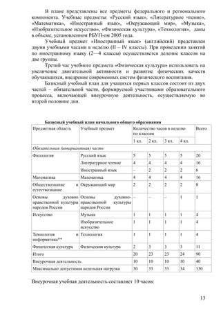 В плане представлены все предметы федерального и регионального
компонента. Учебные предметы: «Русский язык», «Литературное чтение»,
«Математика», «Иностранный язык», «Окружающий мир», «Музыка»,
«Изобразительное искусство», «Физическая культура», «Технология», даны
в объеме, установленном РБУП-ом 2005 года.
Учебный предмет «Иностранный язык» (английский) представлен
двумя учебными часами в неделю (II – IV классы). При проведении занятий
по иностранному языку (2—4 классы) осуществляется деление классов на
две группы.
Третий час учебного предмета «Физическая культура» использовать на
увеличение двигательной активности и развитие физических качеств
обучающихся, внедрение современных систем физического воспитания.
Базисный учебный план для учащихся первых классов состоит из двух
частей – обязательной части, формируемой участниками образовательного
процесса, включающей внеурочную деятельность, осуществляемую во
второй половине дня.
Базисный учебный план начального общего образования
Предметная область Учебный предмет Количество часов в неделю
по классам
Всего
1 кл. 2 кл. 3 кл. 4 кл.
Обязательная (инвариантная) часть
Филология Русский язык 5 5 5 5 20
Литературное чтение 4 4 4 4 16
Иностранный язык – 2 2 2 6
Математика Математика 4 4 4 4 16
Обществознание и
естествознание
Окружающий мир 2 2 2 2 8
Основы духовно
нравственной культуры
народов России
Основы духовно-
нравственной культуры
народов России
– – – 1 1
Искусство Музыка 1 1 1 1 4
Изобразительное
искусство
1 1 1 1 4
Технология и
информатика**
Технология 1 1 1 1 4
Физическая культура Физическая культура 2 3 3 3 11
Итого 20 23 23 24 90
Внеурочная деятельность 10 10 10 10 40
Максимально допустимая недельная нагрузка 30 33 33 34 130
Внеурочная учебная деятельность составляет 10 часов:
13
 