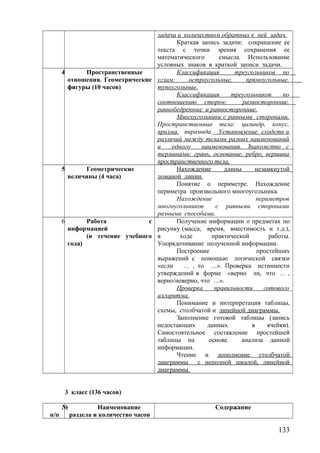 задачи и количеством обратных к ней задач.
Краткая запись задачи: сокращение ее
текста с точки зрения сохранения ее
математического смысла. Использование
условных знаков в краткой записи задачи.
4 Пространственные
отношения. Геометрические
фигуры (10 часов)
Классификация треугольников по
углам: остроугольные, прямоугольные,
тупоугольные.
Классификация треугольников по
соотношению сторон: разносторонние,
равнобедренные и равносторонние.
Многоугольники с равными сторонами.
Пространственные тела: цилиндр, конус,
призма, пирамида. Установление сходств и
различий между телами разных наименований
и одного наименования. Знакомство с
терминами: грань, основание, ребро, вершина
пространственного тела.
5 Геометрические
величины (4 часа)
Нахождение длины незамкнутой
ломаной линии.
Понятие о периметре. Нахождение
периметра произвольного многоугольника.
Нахождение периметров
многоугольников с равными сторонами
разными способами.
6 Работа с
информацией
(в течение учебного
года)
Получение информации о предметах по
рисунку (масса, время, вместимость и т.д.),
в ходе практической работы.
Упорядочивание полученной информации.
Построение простейших
выражений с помощью логической связки
«если … , то …». Проверка истинности
утверждений в форме «верно ли, что … ,
верно/неверно, что …».
Проверка правильности готового
алгоритма.
Понимание и интерпретация таблицы,
схемы, столбчатой и линейной диаграммы.
Заполнение готовой таблицы (запись
недостающих данных в ячейки).
Самостоятельное составление простейшей
таблицы на основе анализа данной
информации.
Чтение и дополнение столбчатой
диаграммы с неполной шкалой, линейной
диаграммы.
3 класс (136 часов)
№
п/п
Наименование
раздела и количество часов
Содержание
133
 