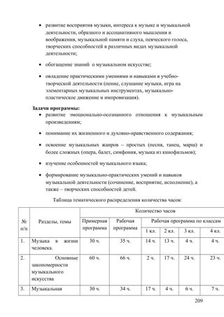 • развитие восприятия музыки, интереса к музыке и музыкальной
деятельности, образного и ассоциативного мышления и
воображения, музыкальной памяти и слуха, певческого голоса,
творческих способностей в различных видах музыкальной
деятельности;
• обогащение знаний о музыкальном искусстве;
• овладение практическими умениями и навыками в учебно-
творческой деятельности (пение, слушание музыки, игра на
элементарных музыкальных инструментах, музыкально-
пластическое движение и импровизация).
Задачи программы:
• развитие эмоционально-осознанного отношения к музыкальным
произведениям;
• понимание их жизненного и духовно-нравственного содержания;
• освоение музыкальных жанров – простых (песня, танец, марш) и
более сложных (опера, балет, симфония, музыка из кинофильмов);
• изучение особенностей музыкального языка;
• формирование музыкально-практических умений и навыков
музыкальной деятельности (сочинение, восприятие, исполнение), а
также – творческих способностей детей.
Таблица тематического распределения количества часов:
№
п/п
Разделы, темы
Количество часов
Примерная
программа
Рабочая
программа
Рабочая программа по классам
1 кл. 2 кл. 3 кл. 4 кл.
1. Музыка в жизни
человека.
30 ч. 35 ч. 14 ч. 13 ч. 4 ч. 4 ч.
2. Основные
закономерности
музыкального
искусства
60 ч. 66 ч. 2 ч. 17 ч. 24 ч. 23 ч.
3. Музыкальная 30 ч. 34 ч. 17 ч. 4 ч. 6 ч. 7 ч.
209
 