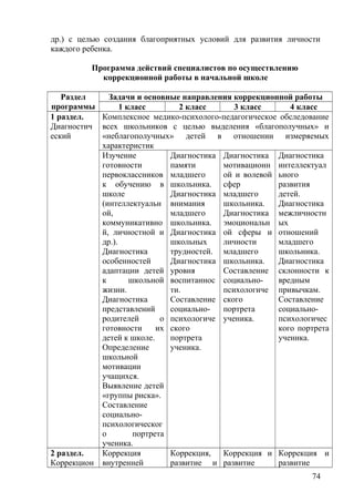 др.) с целью создания благоприятных условий для развития личности
каждого ребенка.
Программа действий специалистов по осуществлению
коррекционной работы в начальной школе
Раздел
программы
Задачи и основные направления коррекционной работы
1 класс 2 класс 3 класс 4 класс
1 раздел.
Диагностич
еский
Комплексное медико-психолого-педагогическое обследование
всех школьников с целью выделения «благополучных» и
«неблагополучных» детей в отношении измеряемых
характеристик
Изучение
готовности
первоклассников
к обучению в
школе
(интеллектуальн
ой,
коммуникативно
й, личностной и
др.).
Диагностика
особенностей
адаптации детей
к школьной
жизни.
Диагностика
представлений
родителей о
готовности их
детей к школе.
Определение
школьной
мотивации
учащихся.
Выявление детей
«группы риска».
Составление
социально-
психологическог
о портрета
ученика.
Диагностика
памяти
младшего
школьника.
Диагностика
внимания
младшего
школьника.
Диагностика
школьных
трудностей.
Диагностика
уровня
воспитаннос
ти.
Составление
социально-
психологиче
ского
портрета
ученика.
Диагностика
мотивационн
ой и волевой
сфер
младшего
школьника.
Диагностика
эмоциональн
ой сферы и
личности
младшего
школьника.
Составление
социально-
психологиче
ского
портрета
ученика.
Диагностика
интеллектуал
ьного
развития
детей.
Диагностика
межличностн
ых
отношений
младшего
школьника.
Диагностика
склонности к
вредным
привычкам.
Составление
социально-
психологичес
кого портрета
ученика.
2 раздел.
Коррекцион
Коррекция
внутренней
Коррекция,
развитие и
Коррекция и
развитие
Коррекция и
развитие
74
 