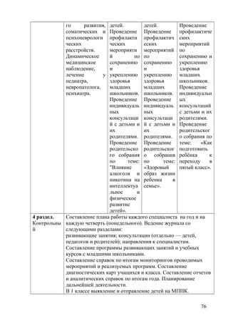 го развития,
соматических и
психоневрологи
ческих
расстройств.
Динамическое
медицинское
наблюдение,
лечение у
педиатра,
невропатолога,
психиатра.
детей.
Проведение
профилакти
ческих
мероприяти
й по
сохранению
и
укреплению
здоровья
младших
школьников.
Проведение
индивидуаль
ных
консультаци
й с детьми и
их
родителями.
Проведение
родительско
го собрания
по теме:
"Влияние
алкоголя и
никотина на
интеллектуа
льное и
физическое
развитие
детей».
детей.
Проведение
профилактич
еских
мероприятий
по
сохранению
и
укреплению
здоровья
младших
школьников.
Проведение
индивидуаль
ных
консультаци
й с детьми и
их
родителями.
Проведение
родительског
о собрания
по теме:
«Здоровый
образ жизни
ребенка в
семье».
Проведение
профилактиче
ских
мероприятий
по
сохранению и
укреплению
здоровья
младших
школьников.
Проведение
индивидуальн
ых
консультаций
с детьми и их
родителями.
Проведение
родительског
о собрания по
теме: «Как
подготовить
ребёнка к
переходу в
пятый класс».
4 раздел.
Контрольны
й
Составление плана работы каждого специалиста на год и на
каждую четверть (понедельного). Ведение журнала со
следующими разделами:
развивающие занятия; консультации (отдельно — детей,
педагогов и родителей); направления к специалистам.
Составление программы развивающих занятий и учебных
курсов с младшими школьниками.
Составление справок по итогам мониторингов проводимых
мероприятий и реализуемых программ. Составление
диагностических карт учащихся и класса. Составление отчетов
и аналитических справок по итогам года. Планирование
дальнейшей деятельности.
В 1 классе выявление и отправление детей на МППК.
76
 