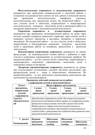 Интеллектуальная одаренность и академическая одаренность
развиваются при проведении индивидуальной и групповой работы с
учащимися под руководством учителя на всех уроках в начальной школе;
при проведении интеллектуальных марафонов, олимпиад,
интеллектуальных игр, предметных недель. Во внеурочной работе – за
счет участия детей в областных, всероссийских и международных
интеллектуальных конкурсах; вовлечения детей в кружковую работу по
интересам; привлечения к исследовательской деятельности.
Творческая одаренность и художественная одаренность
развиваются при проведении целенаправленной работы на уроке через
систему заданий и вопросов творческого характера; через участие детей в
конкурсах детского творчества, в выставках, концертах, в творческих
мастерских. Во внеурочной работе – за счет участия детей в областных,
всероссийских и международных творческих конкурсах; вовлечения
детей в кружковую работу по интересам; привлечения к проектной
деятельности.
Психомоторная (спортивная) одаренность развивается на уроках
физкультуры по индивидуальным планам работы с ребенком и через
участие в спортивных соревнованиях по соответствующему профилю. Во
внеурочной работе – за счет участия детей в областных, всероссийских и
международных спортивных соревнованиях; вовлечения детей в
спортивные секции по интересам.
Лидерская (организаторская) одаренность развивается на уроках
при использовании коллективных способов обучения школьников; при
распределении ролей в играх и общественных обязанностях. Во
внеурочной работе – за счет включения в руководящую деятельность при
выполнении коллективной работы.
Программа действий специалистов по работе
с одаренными детьми в начальной школе
Раздел
программы,
направления
детской
одаренности
Виды и формы деятельности
1 класс,
сроки
проведения
2 класс,
сроки
проведения
3 класс,
сроки
проведения
4 класс,
сроки
проведения
1 раздел.
Диагностическ
ий
Диагностика одаренности детей. На основе полученных
результатов составляется банк данных по одаренным детям,
проводятся консультации учителей и родителей детей.
Выбор средств и форм психолого-педагогического
сопровождения младших школьников осуществляется в
соответствии с присущими им особенностями развития типа
предпочитаемой деятельности.
2 раздел
Развивающий
Игровая
программа
школьная
Школьная
олимпиада
(выбор
Школьная
олимпиада
(выбор
Школьная
олимпиада
83
 