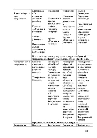 Интеллектуаль
ная
одаренность
олимпиада
«По
станциям
знаний?»
(ноябрь)
Кружки:
--«Умники и
умницы»
«Учись
учиться!»
Исследовате
льская
деятельност
ь «Моё имя»
учащихся)
Исследовате
льская
деятельност
ь «Кем
гордится
мой род»
Кружок
«Умники и
умницы»
учащихся)
Исследовате
льская
деятельност
ь
«Знамениты
е люди
моего
города»
Кружок
«Умники и
умницы»
(выбор
учащихся)
Городская
олимпиада
Исследовател
ьская
деятельность
«Традиции
моего рода»
Кружок
«Умники и
умницы»
Всероссийские и международные конкурсы: «Русский
медвежонок», «Кенгуру», «Золотое руно», «КИТ» и др.
Академическая
одаренность
Конкурс
«Учение –
вот главное
умение»
(январь)
Театральны
й кружок
Викторина
«Что?Где?
Когда?»
(ноябрь)
Олимпиада
по русскому
языку, по
математике
(март)
Книжкина
неделя
(апрель)
«В
некотором
царстве»
Театральны
й кружок
Викторина
«Русский
народ и его
истоки»
(октябрь)
Деловая
игра
«Учимся
общаться»
(декабрь)
Олимпиада
по русскому
языку, по
математике
(март)
Книжкина
неделя
«В
некотором
царстве»
Театральны
й кружок
Конкурсная
экологическа
я программа
«Осенины»
(сентябрь)
Конкурс
знатоков
«Кто лучше
знает
природу»
(январь)
Олимпиада
по
математике,
по русскому
языку
(февраль)
Книжкина
неделя «В
некотором
царстве»
Театральный
кружок
Предметные недели, олимпиады, конкурсы.
Творческая Конкурс Театрализо Выставка Творческая
84
 