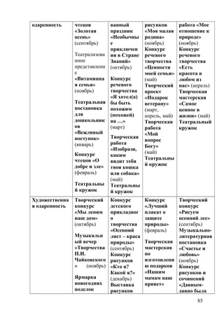 одаренность чтецов
«Золотая
осень»
(сентябрь)
Театрализова
нное
представлени
е
«Витаминна
я семья»
(ноябрь)
Театральная
постановка
для
дошкольник
ов
«Вежливый
поступок»
(январь)
Конкурс
чтецов «О
добре и зле»
(февраль)
Театральны
й кружок
ванный
праздник
«Необычны
е
приключен
ия в Стране
Знаний»
(октябрь)
Конкурс
речевого
творчества
«Я хотел(а)
бы быть
похожим
(похожей)
на …»
(март)
Творческая
работа
«Изобрази,
каким
видит тебя
твоя кошка
или собака»
(май)
Театральны
й кружок
рисунков
«Моя малая
родина»
(ноябрь)
Конкурс
речевого
творчества
«Ценности
моей семьи»
(май)
Творческий
проект
«Подарок
ветерану»
(март,
апрель, май)
Творческая
работа
«Мой
вопрос
Богу»
(май)
Театральны
й кружок
работа «Мое
отношение к
природе»
(ноябрь)
Конкурс
речевого
творчества
«Есть
красота в
любом из
нас» (апрель)
Творческая
мастерская
«Самое
ценное в
жизни» (май)
Театральный
кружок
Художественна
я одаренность
Творческий
конкурс
«Мы лепим
наш дом»
(октябрь)
Музыкальн
ый вечер
«Творчества
П.И.
Чайковского
» (ноябрь)
Ярмарка
новогодних
поделок
Конкурс
детского
прикладног
о
творчества
«Осенний
лист – краса
природы»
(сентябрь)
Конкурс
рисунков
«Кто я?
Какой я?»
(декабрь)
Выставка
рисунков
Конкурс
«Лучший
плакат о
защите
природы»
(февраль)
Творческая
мастерская
по
изготовлени
ю подарков
«Нашим
мамам наш
привет»
Творческий
конкурс
«Рисуем
осенний лес»
(сентябрь)
Музыкально-
литературная
постановка
«Счастье и
любовь»
(ноябрь)
Конкурс
рисунков и
сочинений
«Давным-
давно была
85
 