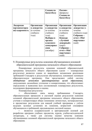 Секция по
баскетболу
России»
(февраль)
Секция по
баскетболу
Лидерская
(организаторск
ая) одаренность
Организаци
я дежурства
(в течение
учебного
года)
Организаци
я дежурства
(в течение
учебного
года)
Выборы в
органы
классного
самоуправл
ения
(октябрь)
Организаци
я дежурства
(в течение
учебного
года)
Конкурс
«Лучший
дежурный»
(март)
Собрание –
отчет «Моё
поручение»
(май)
Организация
дежурства (в
течение
учебного года)
Собрание –
отчет «Моё
поручение»
(май)
9. Планируемые результаты освоения обучающимися основной
образовательной программы начального общего образования
Планируемые результаты освоения основной образовательной
программы начального общего образования (далее — планируемые
результаты) являются одним из важнейших механизмов реализации
требований Стандарта к результатам обучающихся, освоивших основную
образовательную программу. Они представляют собой систему
обобщённых личностно ориентированных целей образования,
допускающих дальнейшее уточнение и конкретизацию, что обеспечивает
определение и выявление всех составляющих планируемых результатов,
подлежащих формированию и оценке.
Планируемые результаты:
• обеспечивают связь между требованиями Стандарта,
образовательным процессом и системой оценки результатов освоения
основной образовательной программы начального общего образования,
уточняя и конкретизируя общее понимание личностных, метапредметных
и предметных результатов для каждой учебной программы с учётом
ведущих целевых установок их освоения, возрастной специфики
обучающихся и требований, предъявляемых системой оценки;
• являются содержательной и критериальной основой для
разработки программ учебных предметов, курсов, учебно-методической
литературы, а также для системы оценки качества освоения
обучающимися основной образовательной программы начального общего
образования.
87
 
