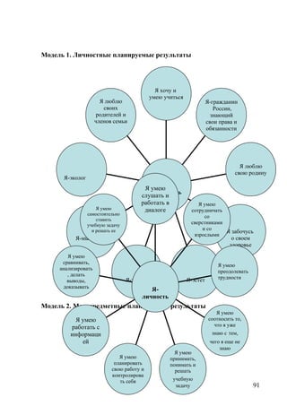 Модель 1. Личностные планируемые результаты
Модель 2. Метапредметные планируемые результаты
Я люблю
своих
родителей и
членов семьи
Я-эколог
Я-мыслитель
Я-творец Я-эстет
Я забочусь
о своем
здоровье
Я люблю
свою родину
Я-гражданин
России,
знающий
свои права и
обязанности
Я хочу и
умею учиться
Я-личность
Я умею
самостоятельно
ставить
учебную задачу
и решать ее
Я умею
сравнивать,
анализировать
, делать
выводы,
доказывать
Я умею
работать с
информаци
ей
Я умею
планировать
свою работу и
контролирова
ть себя
Я умею
принимать,
понимать и
решать
учебную
задачу
Я умею
соотносить то,
что я уже
знаю с тем,
чего я еще не
знаю
Я умею
преодолевать
трудности
Я умею
сотрудничать
со
сверстниками
и со
взрослыми
Я умею
слушать и
работать в
диалоге
Я-
личность
91
 