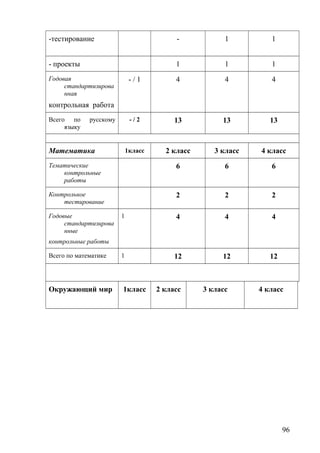 -тестирование - 1 1
- проекты 1 1 1
Годовая
стандартизирова
нная
контрольная работа
- / 1 4 4 4
Всего по русскому
языку
- / 2 13 13 13
Математика 1класс 2 класс 3 класс 4 класс
Тематические
контрольные
работы
6 6 6
Контрольное
тестирование
2 2 2
Годовые
стандартизирова
нные
контрольные работы
1 4 4 4
Всего по математике 1 12 12 12
Окружающий мир 1класс 2 класс 3 класс 4 класс
96
 