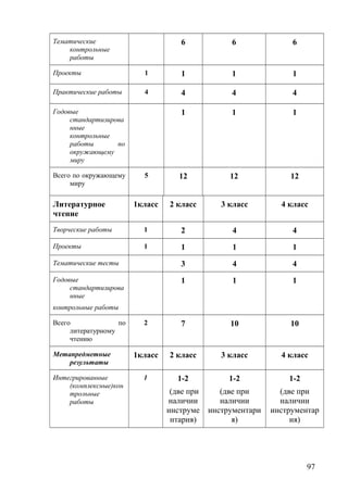 Тематические
контрольные
работы
6 6 6
Проекты 1 1 1 1
Практические работы 4 4 4 4
Годовые
стандартизирова
нные
контрольные
работы по
окружающему
миру
1 1 1
Всего по окружающему
миру
5 12 12 12
Литературное
чтение
1класс 2 класс 3 класс 4 класс
Творческие работы 1 2 4 4
Проекты 1 1 1 1
Тематические тесты 3 4 4
Годовые
стандартизирова
нные
контрольные работы
1 1 1
Всего по
литературному
чтению
2 7 10 10
Метапредметные
результаты
1класс 2 класс 3 класс 4 класс
Интегрированные
(комплексные)кон
трольные
работы
1 1-2
(две при
наличии
инструме
нтария)
1-2
(две при
наличии
инструментари
я)
1-2
(две при
наличии
инструментар
ия)
97
 