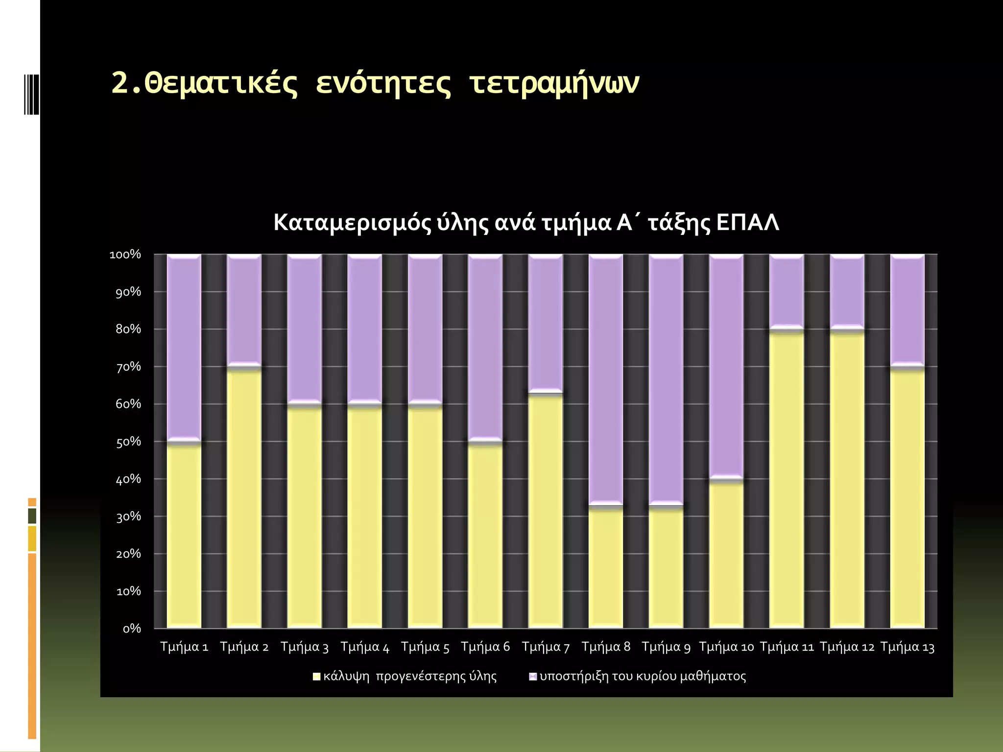 2.Θεματικές ενότητες τετραμήνων
0%
10%
20%
30%
40%
50%
60%
70%
80%
90%
100%
Τμήμα 1 Τμήμα 2 Τμήμα 3 Τμήμα 4 Τμήμα 5 Τμήμα 6 Τμήμα 7 Τμήμα 8 Τμήμα 9 Τμήμα 10 Τμήμα 11 Τμήμα 12 Τμήμα 13
Καταμερισμός ύλης ανά τμήμα Α΄ τάξης ΕΠΑΛ
κάλυψη προγενέστερης ύλης υποστήριξη του κυρίου μαθήματος
 